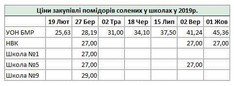 Де у Броварах крадуть найбільше, або все про закупівлі у школах